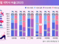 성인지 통계 11월 퀴즈 이벤트. 전공분야별 석박사 비율